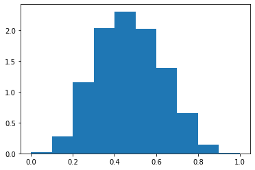 A vertical bar graph that more closely resembles a bell curve.